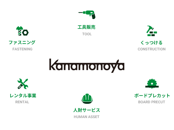 kanamonoya 工具販売、くっつける、ボードプレカット、人財サービス、レンタル事業、ファスニング